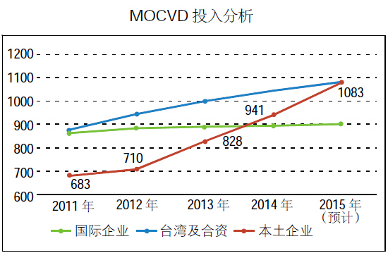 数据解析2015年ED外延芯片行业发展情况